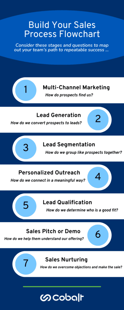 The image depicts a sample sales process flowchart with seven stages and a key question to ask at each stage: 1. Multi-Channel Marketing – How do prospects find us? 2. Lead Generation – How do we convert prospects to leads? 3. Lead Segmentation – How do we group like prospects together? 4. Personalized Outreach – How do we connect in a meaningful way? 5. Lead Qualification – How do determine who is a good fit? 6. Sales Pitch or Demo – How do we help them understand our offering? 7. Sales Nurturing – How do we overcome objections and make the sale?